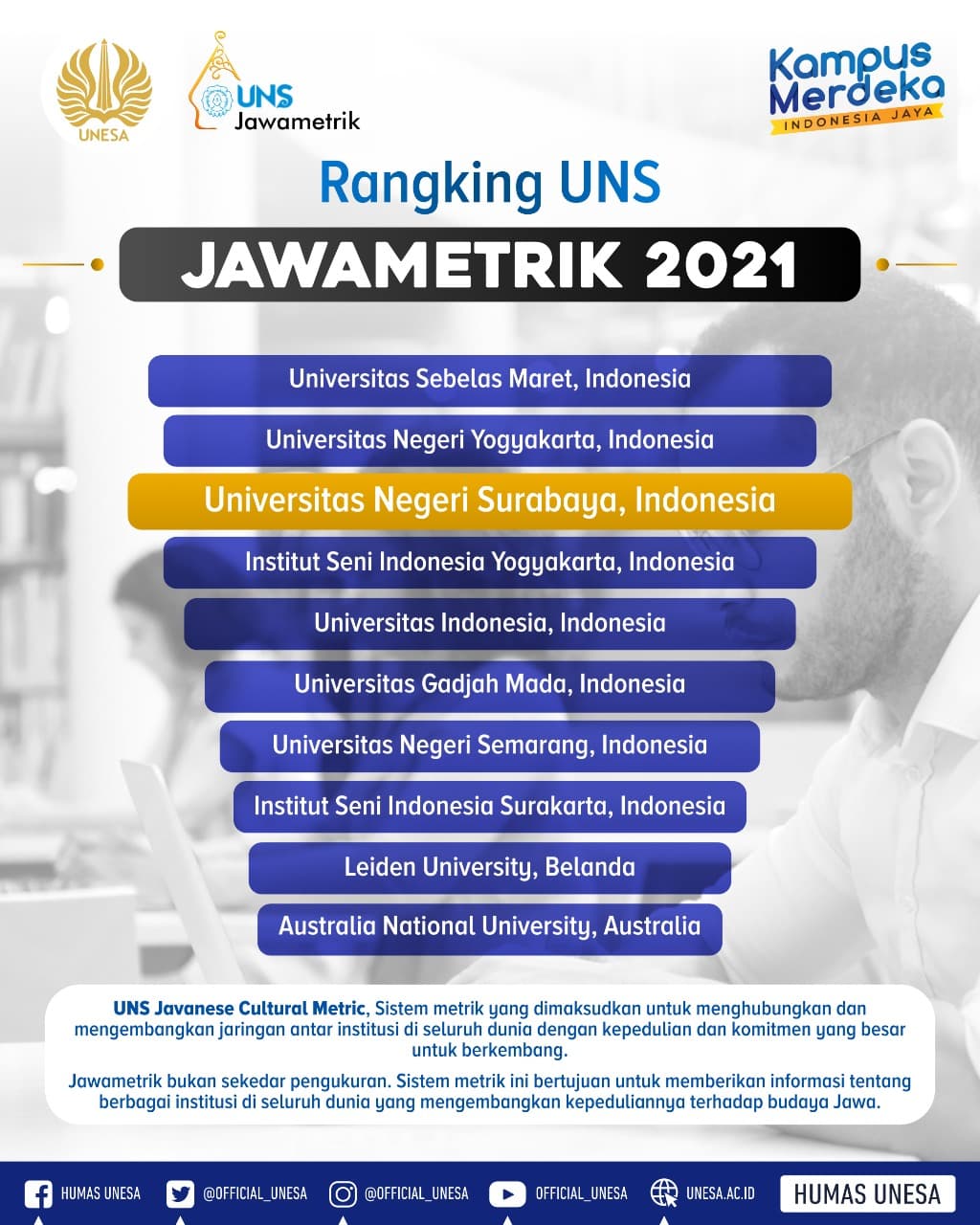 ISI Yogyakarta Masuk Dalam TOP 10 UNS Jawametrik 2021