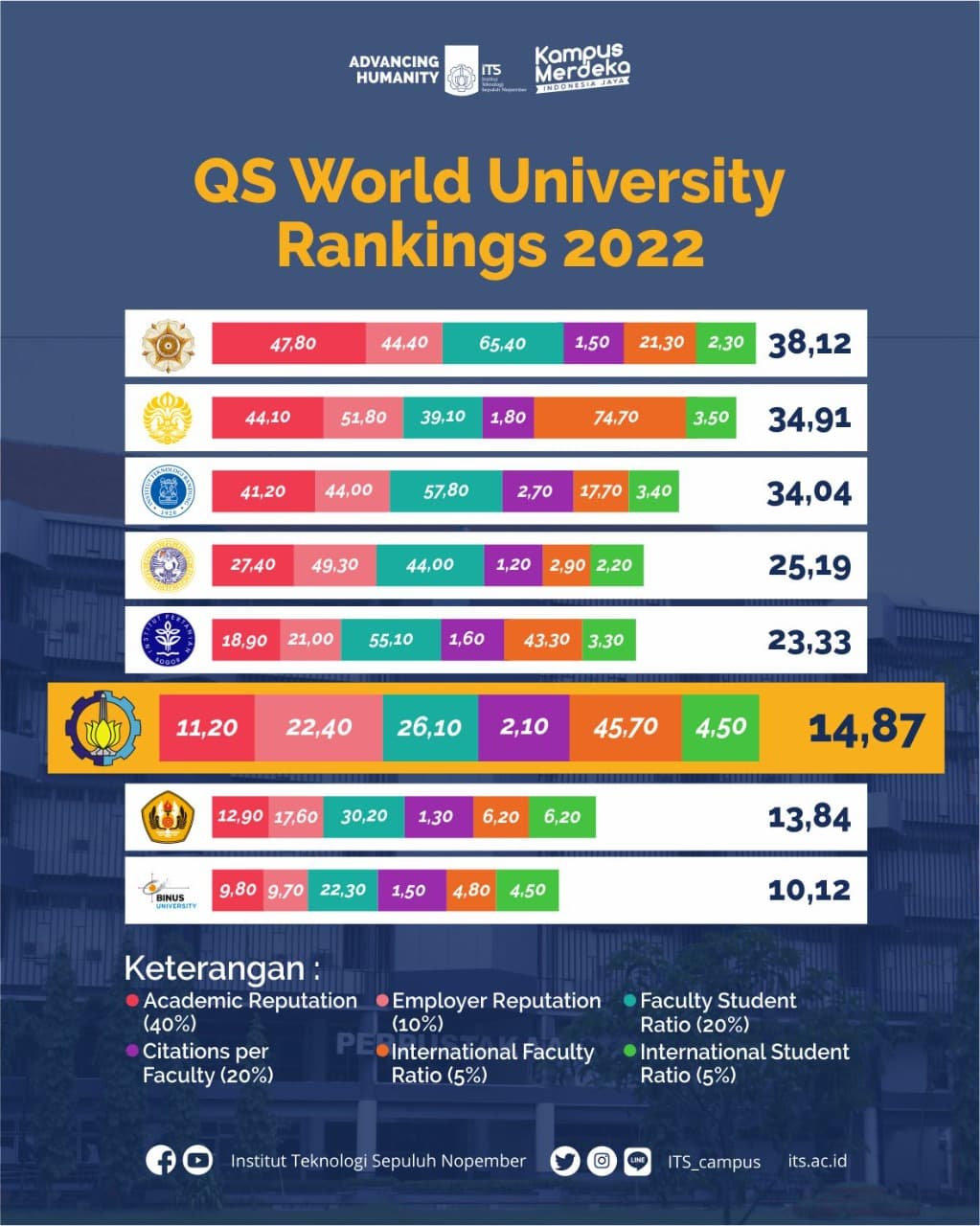 QS WUR 2022, ITS Terbaik dalam Aspek Internasionalisasi di Indonesia