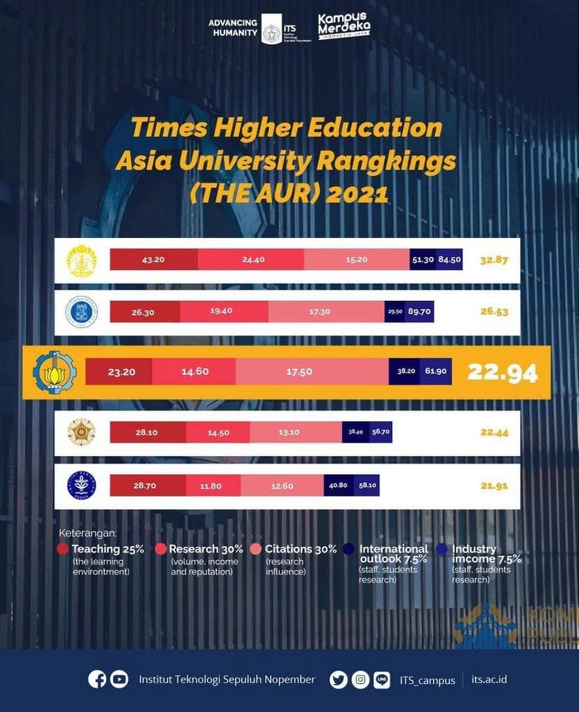 ITS Peringkat Tiga Perguruan Tinggi Terbaik se-Indonesia