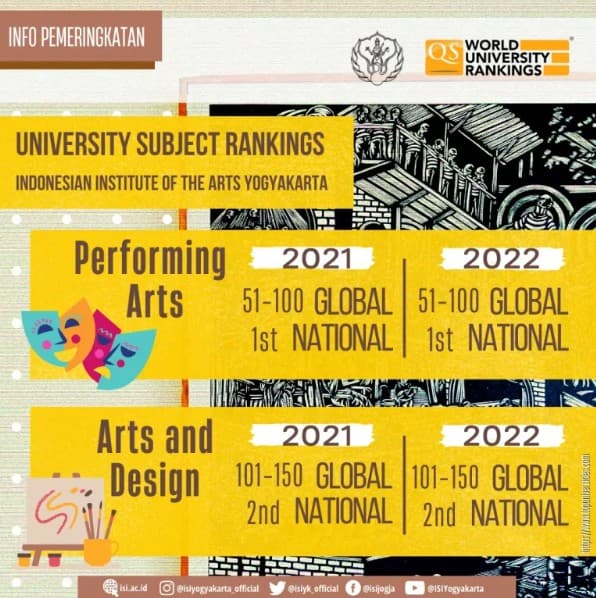 ISI Yogyakarta Kambali Raih Peringkat 51-100 dan 101-150 Dunia Untuk Subjek Performing Arts and Visual Arts