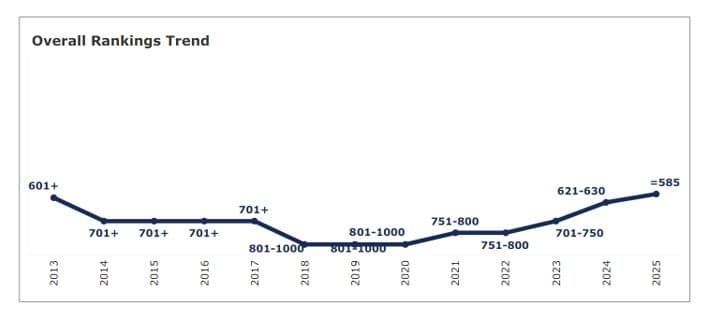 ITS Naikkan Posisi pada Peringkat QS WUR 2025