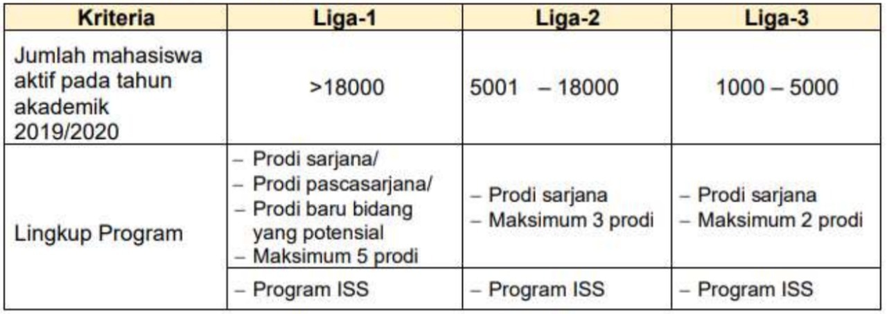 ITS Menangkan Dana Hibah Rp 37,8 Miliar dari PKKM 2021