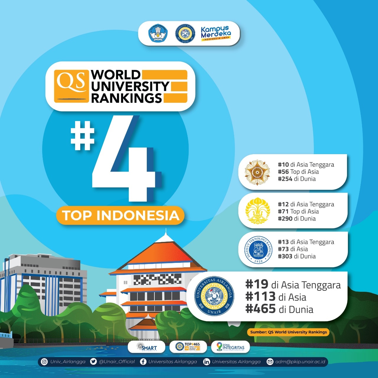 UNAIR Tempati 4 Besar Kampus Terbaik di Indonesia