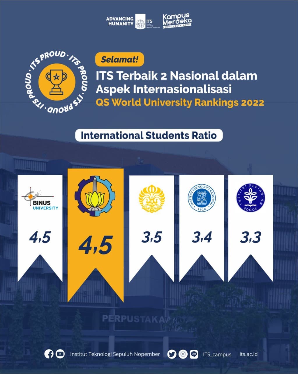 QS WUR 2022, ITS Terbaik dalam Aspek Internasionalisasi di Indonesia