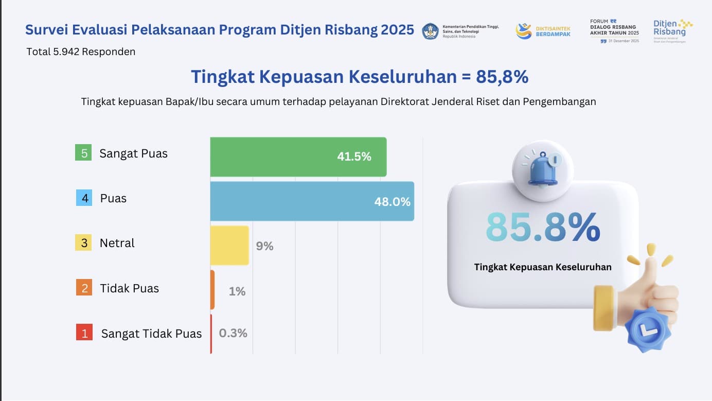 Program Ditjen Risbang Perkuat Relevansi dan Dampak, Kepuasan Sivitas Akademika Capai 85,8%