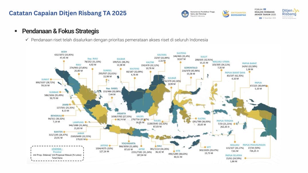 Forum Dialog Risbang Akhir Tahun 2025: Himpun Aspirasi Perguruan Tinggi untuk Perbaikan Layanan dan Percepatan Program 2026